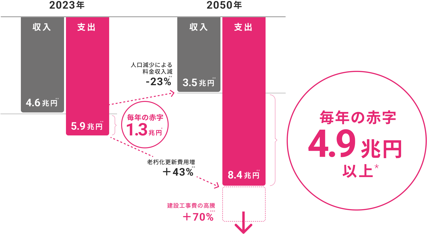 上下水道事業の今後の収支見通し（2023～2050年）