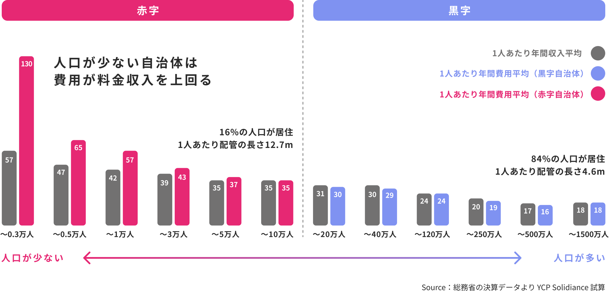 自治体人口規模別・年間一人当たり平均料金収入と運用費用の比較（2020年）