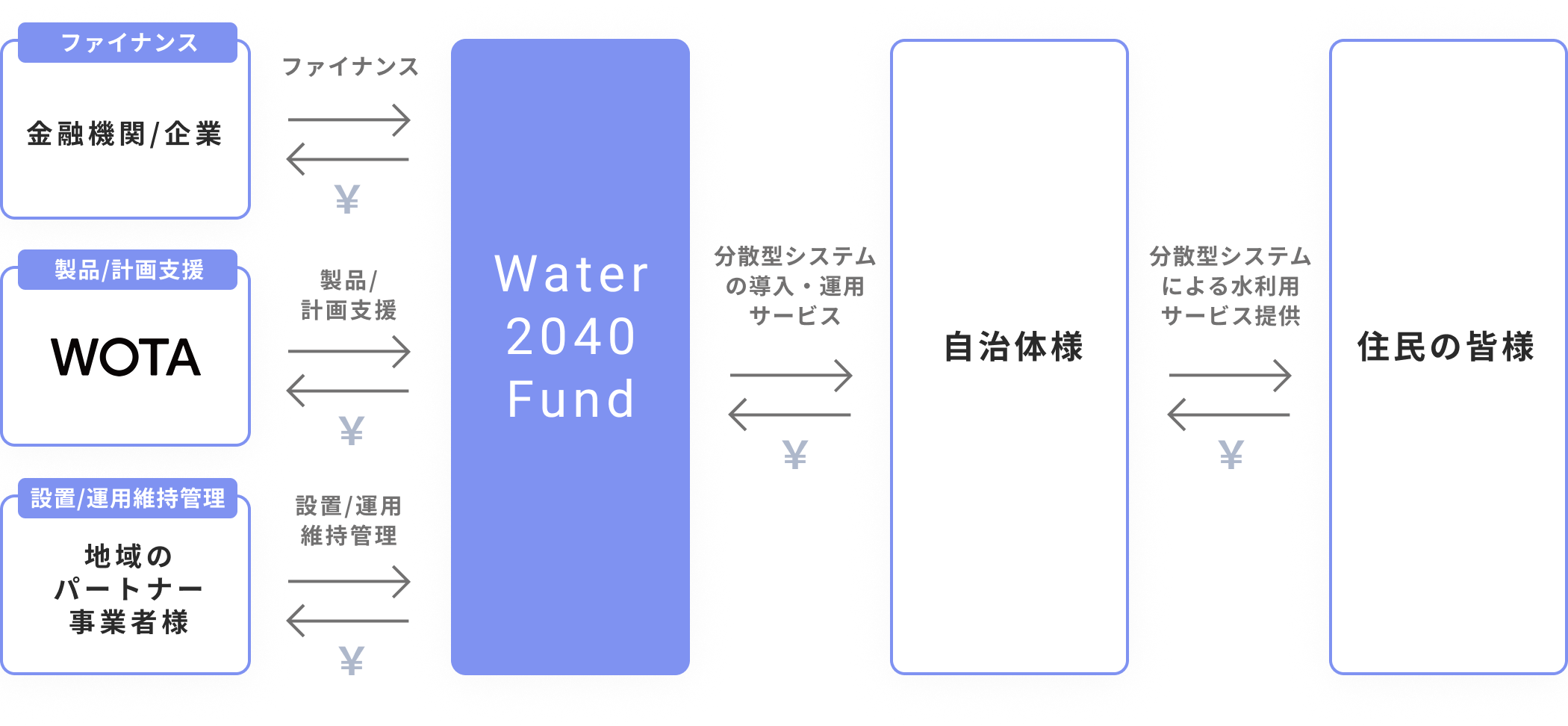 Water 2040 Fund スキーム