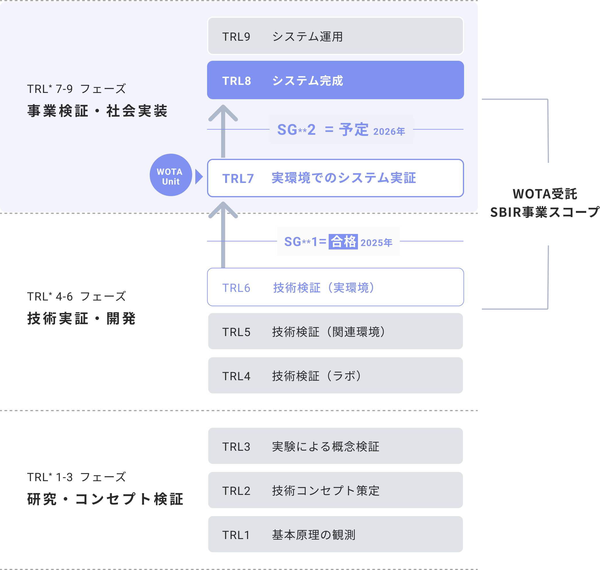 日本政府による革新的技術の社会実装支援制度（SBIR*）